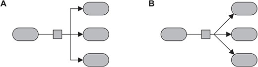 Different routing styles for edges. A. All edges are routed in an orthogonal style. B. All edges are routed as straight lines. Especially for short edges, straight-line routes may produce more readable results with fewer bends.