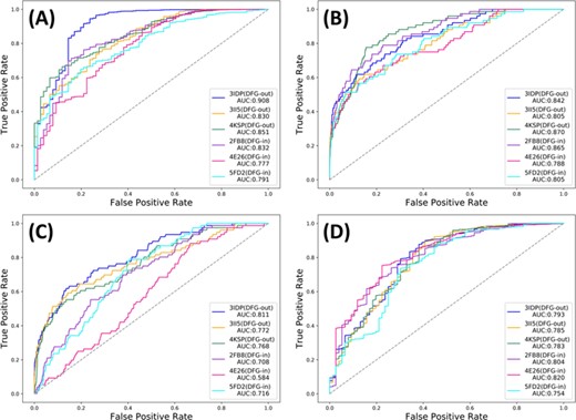 ROC curves based on different docking programs and different crystal structures of BRAF. (A) Glide_SP, (B) GOLD_ASP, (C) Surflex-Dock and (D) LeDock.