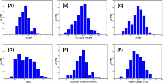Distributions of (A) pIC50, (B) molecular weight, (C) AlogP, (D) logS, (E) number of rotatable bonds and (F) PSA of the 201 ligands in dataset I.