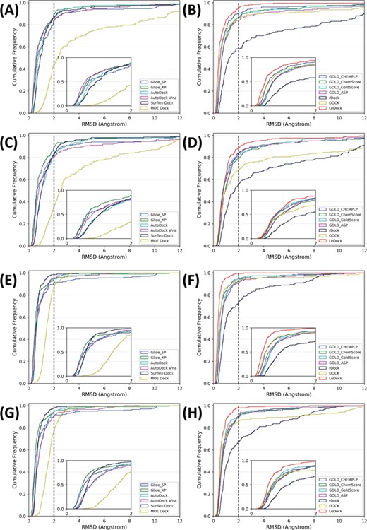 RMSD cumulative distribution of the results predicted by different docking programs (or scoring functions). (A–D) The best-scored poses were selected as the best poses and (E–H) the best-matched poses (lowest RMSD) were selected as the best poses. (A), (B), (E) and (F) depict the docking results based on the native ligands, and (C), (D), (G) and (H) depict the docking results based on the minimized ligands. Dashed lines indicate a 2.0 Å RMSD cutoff, and small images highlight the RMSD range of 0–2.0 Å.