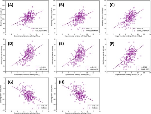 Scatter plots of experimental binding affinities (pIC50) versus docking scores predicted by several representative docking programs, including (A–C) GOLD_CHEMPLP, (D–F) GOLD_ASP and (G–H) LeDock. (A), (D) and (G) represent the results for the best-scored poses predicted based on the minimized ligands; (B), (E) and (H) represent the results for the best-RMSD poses predicted based on the minimized ligands; and (C) and (F) represent the results for the refined binding poses based on the native ligands. The regression line is indicated by the blue dashed line, and R represents the absolute value of Pearson correlation coefficient.
