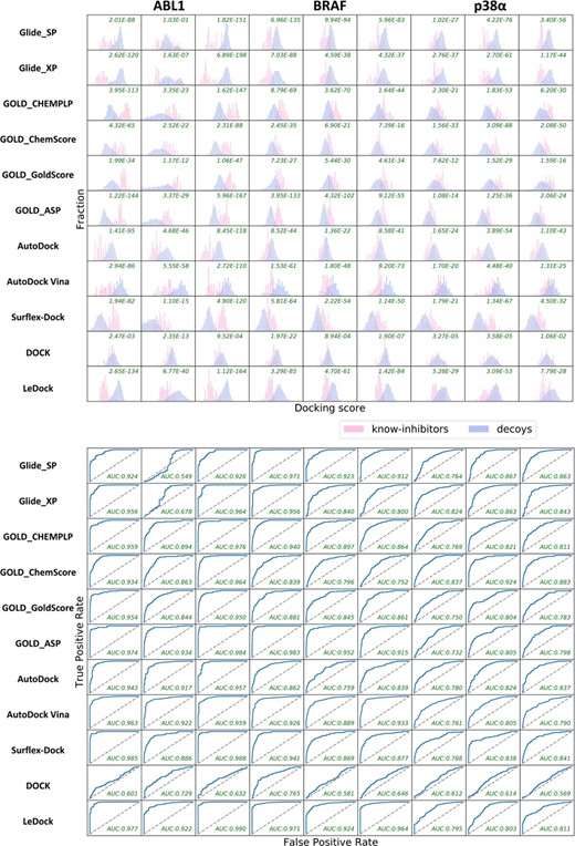 Distributions and ROC curves of the docking scores given by different docking programs for the known inhibitors and decoys towards nine different crystal complexes of three representative targets (ABL1, BRAF and p38α). The results from left to right are successively based on 2HYY (ABL1), 2HZ0 (ABL1), 3QRI (ABL1), 3IDP (BRAF), 3II5 (BRAF), 4KSP (BRAF), 1WBT (p38α), 2YIW (p38α) and 3K3I (p38α).
