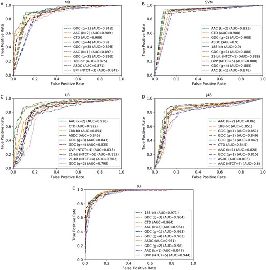 ROC curves of the top 10 best-performing feature descriptors using five different classifiers. (A)–(E) represent the ROC curves of NB, SVM, LR, J48 and RF, respectively.