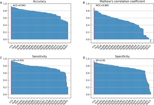 Performance of the optimal feature descriptor and the 99 feature descriptors. (A)–(D) plot the performances in terms of ACC, MCC, SE and SP, respectively. Note that FT4 represents the optimal 4-dimenisonal feature vector.