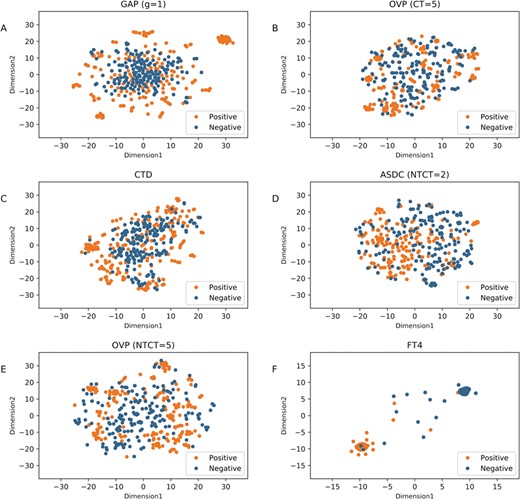 t-SNE distribution of positive and negative samples in the dataset using our optimal descriptor and these five individual descriptors. (A)–(F) are the distribution of GDC (g = 1), OVP (CT = 5), CTD, ASDC (NTCT = 2), OVP (NTCT = 5) and FT4 (our optimal descriptor), respectively.
