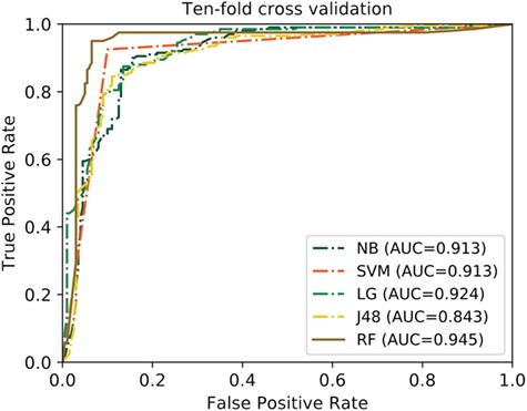 ROC curves of the RF classifier and other four classifiers on the QSP400 dataset.