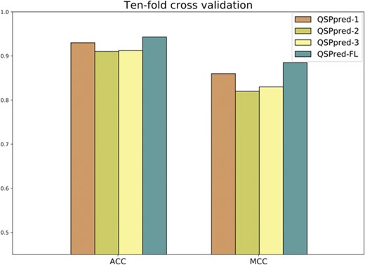 Performance comparison of the proposed predictor QSPred-FL and the three other predictive models of QSPpred with 10-fold cross validation on the QSP400 dataset.
