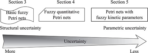 Spectrum of fuzzy Petri nets, reflecting the uncertainty degree of models built with different approaches, from structural (more) to parametric (less) uncertainty. The choice among these modelling approaches depends on prior knowledge about the biologic system to be studied and the quality and availability of experimental data.