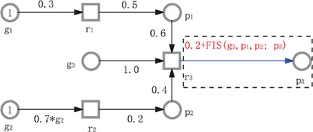 An FHFPN example. In this model, the weight of the arc from r${}_3$ to p${}_3$ is set to a fuzzy expression, 0.2 + FIS(g${}_3$,p${}_1$,p${}_2$;p${}_3$), where we use a semicolon to separate the input and output of the FISand a comma to separate each input variable, while the others are crisp expressions. This model can be divided into two parts: the uncertain one (in the dashed frame), which follows an FIS semantics, and the certain one (outside the dashed frame), which follows the semantics of HFPNs. All rate functions (not given) follow mass action kinetics.