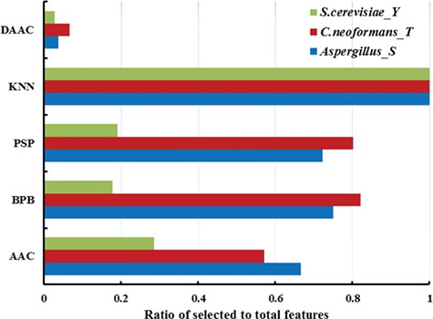Comparison with ratio of each type of feature of serine phosphorylation in Aspergillus, tyrosine phosphorylation in S. cerevisiae and threonine phosphorylation in C. neoformans. The horizontal axis represents the ratios of dimension of chosen feature vectors belonging to the five types of features. The vertical axis represents the five types of features (AAC, DAAC, BPB, PSP and KNN).
