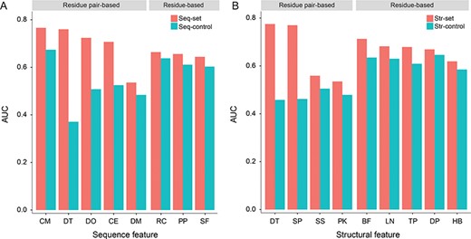 Performance assessment of single features. (A) Performance of single sequence features on Seq-set and Seq-control. CM, correlated mutation; DT, sequence distance; DO, co-localization within the same disordered region; CE, residue co-evolution; DM, co-localization within the same domain; RC, residue conservation; PP, PolyPhen-2 score; and SF, SIFT score. (B) Performance of single structural features on Str-set and Str-control. DT, structural distance; SP, shortest path distance; SS, pairwise secondary structure state; PK, co-localization within the same pocket; BF, B-factor; LN, Laplacian norm; TP, topological features; DP, depth and protrusion indices; and HB, number of hydrogen bonds. The disorder feature is divided into the sequence group, because this feature is derived from protein sequence, and all our structural features are calculated based on atomic coordinates.