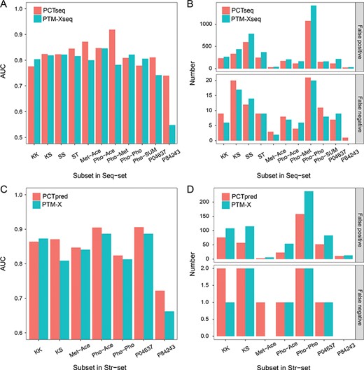 Comparison of the prediction performance of PCTpred (red) and PTM-X (cyan) on different subsets. (A) AUC of subsets in Seq-set, (B) number of false predictions of subsets in Seq-set, (C) AUC of subsets in Str-set and (D) number of false predictions of subsets in Str-set. K, lysine; S, serine; T, threonine; Met, methylation; Ace, acetylation; Pho, phosphorylation; SUM, SUMOlation; P04637, p53 protein; and P84243, histone H3. For the sequence and structural subsets, the numbers of cross-talk pairs are required to be at least 20 and 10, respectively. The sample size of each subset is shown in Supplementary
Table S11.