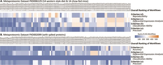 Overall ranking of the performances of LFQ workflows on the metaproteomic data sets (A) PXD006129 with 14 western style diet and 14 chow-fed mice and (B) PXD002099 containing 48 UPS1 proteins spiked with five different concentrations. Since there is no spiked protein in data set PXD006129, only four criteria (a), (b), (c) and (d) were collectively assessed. Since the sample sizes of both case and control in PXD002099 were very small (3 versus 3), it was inappropriate to assess the quantification performance base on criterion (d) reproducibility, and only four criteria (a), (b), (c) and (e) were considered. The performance ranking under each criterion was represented by colored rectangles (the top-ranked LFQ was colored by exact blue). With the increase of ranking number, the color changed gradually toward orange with the last-ranked LFQ shown in exact orange.
