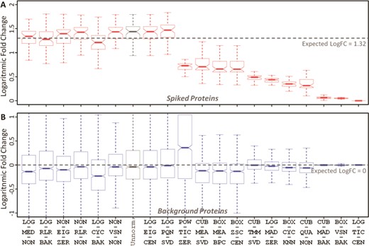 The accuracy of 20 representative LFQ workflows based on (A) spiked and (B) background proteins for two distinct data sets of different protein concentration (10 versus 25 fmol/μL) in PXD002099. The workflows were ordered by the level of deviations between the median and expected logFCs of spiked proteins. Expected logFCs for the background and spiked proteins were 0 and 1.32, respectively. The workflow abbreviation was provided in Table 2. ‘Unnorm.’ denotes unnormalized data.