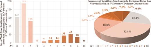 Numbers and percentages of the LFQs performing better than unnormalization among all workflows assessed by criterion (e) accuracy.