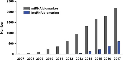 Number of papers on miRNA and lncRNA biomarkers published over the past decade. To count the number of papers on miRNA biomarker (grey bar), papers containing the term ‘microRNA’ or ‘miRNA’ and ‘biomarker’ in the title or abstract were searched in PubMed. Similarly, papers on lncRNA biomarker (blue bar) were counted by searching the key words ‘long non-coding RNA’ or ‘lncRNA’ or ‘lincRNA’ and ‘biomarker’ in the title or abstract in PubMed.