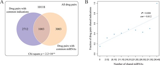 Validation of our hypothesis. (A) The chi-square test was used to determine the association between drug pairs with common miRNAs and drug pairs with the same diseases. (B) Correlation between the number of miRNAs that drug pairs shared and the proportion of drug pairs with the same diseases.