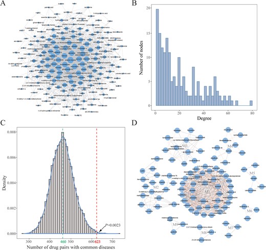Characterization of the drug–drug interaction network. (A) Global view of the drug–drug interaction network. The size of the node represents the levels of the node degree. (B) The node degree distribution of the drug–drug interaction network. (C) The comparison between the number of drug–drug pairs with the same diseases in our constructed drug–drug interaction network and random networks. (D) Nine modules were identified based on the MCODE method in the drug–drug interaction network (the red edges represent associations between two drugs that shared the same diseases).
