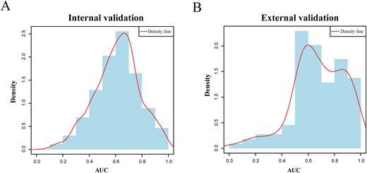 Performance evaluation. (A) The distribution of AUROC values of internal validation (LOOCV, data set from CTD). (B) The distribution of AUROC values of external validation (independent data set validation, data set from ChEMBL).