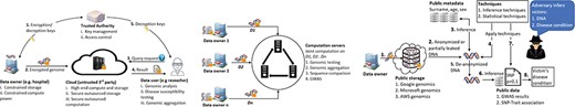 System architectures adopted for protecting genomic data. (Left) Secure outsourcing: data owner delegates storage and computation of genomic data to an untrusted third party. Step 1—data owner (DO) acquires encryption keys from a trusted authority (TA). The role of TA could be played by NIH. Step 2—DO encrypts genomic data with the keys and transits it to the cloud for storage and computation. Steps 3, 4—at any point in time, a data user (DU) such as a researcher or pharmaceutical company can submit a query request to the cloud, for example, to query some biomarkers for a specific disease. The cloud then processes the query on the encrypted genomic data and sends back an encrypted result. Step 5—finally, DU decrypts the results with the keys acquired from the TA. (Middle) Secure collaboration: this figure shows the application of SMC to facilitate the joint computation of genomic data. Multiple DOs encrypt their data and send them to centralized or distributed computation servers where genomic data processing such as GWAS is performed. DOs learn nothing about each other’s data except for the computation results. (Right) Privacy attack scenario: this is a typical attack case which can be carry out on either secure outsourcing or collaboration scenario depending on the amount of information leakage or compromised security parameters. Step 1—DO encrypts or anonymizes data and sends it to a public server for storage. Steps 2, 3, 4, 5—the adversary acquires anonymized DNA or leaked information from the public storage and de-anonymizes it with a combination of metadata inferences plus some other inferences and statistical techniques. Steps 6, 7, 8—with the re-identified DNA, the adversary is capable of performing further statistical techniques coupled with lookups against a public data set of GWAS results or SNP-trait association to predict the disease status of the compromised victim.