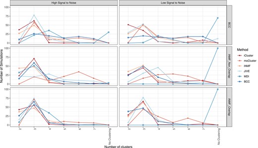 Ability to recover the correct number of simulated clusters: number of shared clusters estimated in each simulation scenario (rows) and SNR (columns).