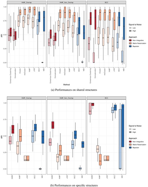 Consistency between simulated and estimated clusterings: ARI boxplots are displayed on shared (a) and specific (b) structures for each simulation scenario (columns) and SNR (transparency).