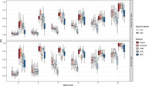 Evaluation of methods’ sensitivity: ARI distributions are displayed for different block sizes ($n_b \in \{5,8,11,14,17,20\}$), simulation scenarios (rows) and SNRs (transparency).