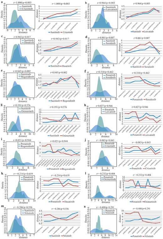 Distance distribution between the drug center and atoms on the 3-dimensional interaction surface of target P36888 (protein receptor-type tyrosine-protein kinase FLT3). $r$ and $p$ indicate similarity score and statistical significance of drug pairs, respectively. (A–E) presents two drugs with an identical target and similar efficacy (above threshold r > 0.7, P < 0.05). (F–N) presents two drugs with an identical target and a non-similar efficacy (below threshold).