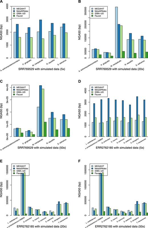 The NGA50 statistics of the assembly for the individual genomes based on different combinations of sequencing coverage and real metagenome datasets. (A) The NGA50 statistics of the mixture of the SRR769529 dataset and the simulation (5x). (B) The NGA50 statistics of the mixture of the SRR769529 dataset and the simulation (20x). (C) The NGA50 statistics for the individual genomes of the assembly of the mixture of the SRR769529 dataset and the simulation (50x). (D) The NGA50 statistics of the mixture of the ERR2762185 dataset and the simulation (5x). (E) The NGA50 statistics of the mixture of the ERR2762185 dataset and the simulation (20x). (F) The NGA50 statistics for the individual genomes of the assembly of the mixture of the ERR2762185 dataset and the simulation (50x).