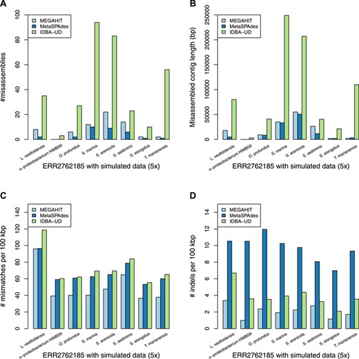 The assembly accuracy results of the simulated genomes with sequencing coverage of 5x and ERR2762185 metagenome dataset. (A) The numbers of the misassemblies of the assembly of the ERR2762185 dataset with the simulated data (5x). (B) The misassembled contig lengths of the assembly of the ERR2762185 dataset with the simulated data (5x). (C) The numbers of the mismatches per 100 kbp of the assembly of the ERR2762185 dataset with the simulated data (5x). (D) The numbers of the indels per 100 kbp of the assembly of the ERR2762185 dataset with the simulated data (5x).
