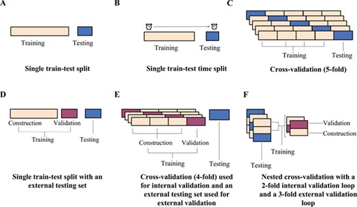 Illustrations of example data partitioning schemes: (A) a single train–test split, (B) a single train–test split of chronological data, (C) a 5-fold CV scheme, (D) a single train–test split into construction and validation sets for internal validation and an external testing set for external validation, (E) a 4-fold CV scheme used for internal validation with a testing set reserved for external validation and (F) a nested CV scheme with a 2-fold loop for internal validation and a 3-fold loop for external validation.