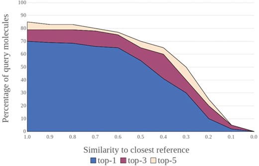 Success rates for a target prediction model (e.g. percentage of compounds for which at least one known target was ranked among the top 1, top 3 and top 5 positions) versus the maximum similarity between the individual query compounds and their closest related compounds in the reference data. Such plots are powerful tools to visualize a method’s capacity for inter- and extrapolation and help with the definition of the applicability domain.