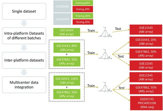 Overview of the study design. We first used single datasets to confirm that a rank-based model has the power to distinguish cancer and healthy subjects. Then, we validated the strategy on intra- and inter-platform datasets. Finally, we concluded that the prediction performance was improved by including independent datasets and that a microarray-originated model can be applicable for RNA-seq data.