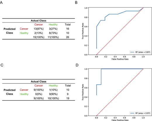 Prediction of performance of the rank-based model in GSE16443 and GSE68086 datasets. (A, C) Confusion matrices of diagnostics of healthy donors (healthy) and breast cancer patients (cancer) from GSE16443 (A) and GSE68086 (C). (B, D) Receiver Operating Characteristic (ROC) curves of RF diagnostics of healthy donors and breast cancer patients from GSE16443 (B) and GSE68086 (D).