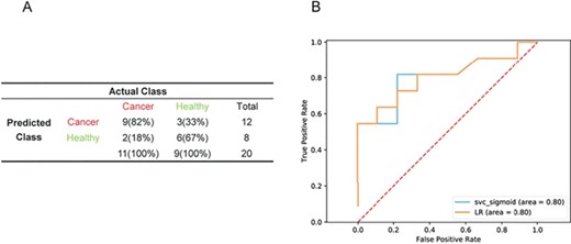 Performance of the LR and SVM models in datasets from different batches. Performance of the models in the validation cohort in GSE11545 data (n = 20). (A) ROC curves of LR and SVM diagnostics of the validation cohort in GSE11545 data (B).