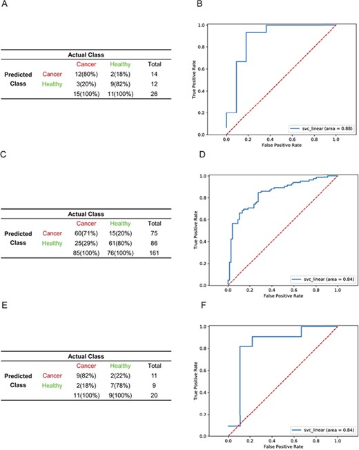 Performance of the SVM model in datasets from different platforms. (A, C, E). Performance of the SVM model in the validation cohort in GSE16443 (n = 26) (A), GSE47862 (n = 161) (C) and GSE11545(n = 20) (E) data. ROC curves of SVM diagnostics of the validation cohort in GSE16443 (B), GSE47862 (D) and GSE11545 (F) data.