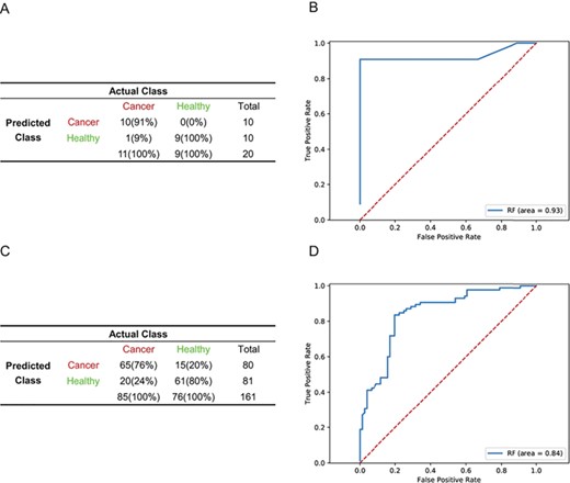 More samples from multicentre data from different platforms improve the detection of cancer samples. (A, C) Confusion matrices of the RF model generated from GSE16443 (100%) and GSE47862 (50%) integrated data in an independent validation cohort in GSE11545 data (A) and the remaining 50% of the GSE47862 (n = 161) data. (C) ROC curves of RF diagnostics of an independent validation cohort in GSE11545 data (n = 20) (B) and the remaining 50% of the GSE47862 data (D).