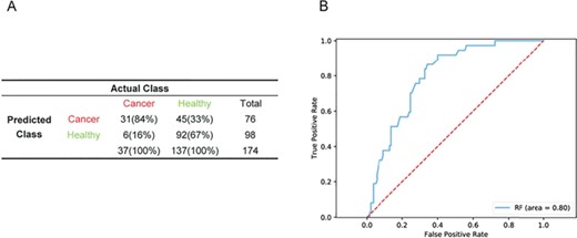 Performance of the RF model generated from multiple microarray platforms in RNA-seq samples. Performance of the RF model in a validation cohort of combined RNA-seq data (n = 174) (A) and ROC curves of RF diagnostics of the validation cohort in combined RNA-seq data (B).
