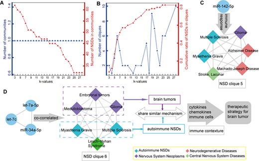 The modular structure of the HNNN. (A) The number of communities and number of NSDs in communities at different k-values. The left blue y-axis represents the number of communities at different k-values, corresponding to the blue line. The right red y-axis represents the number of NSDs in communities at different k-values, corresponding to the red line. (B) The number of cliques and cumulative ratios of NSDs in cliques at different k-values. The left blue y-axis represents the number of cliques at different k-values, corresponding to the blue line. The right red y-axis represents the cumulative ratios of NSDs in cliques at different k-values, corresponding to the red line. (C) miR-142-5p was disordered in all NSDs of clique 5. miR-142-5p is involved in all NSDs of clique 5 by regulating immune responses of them. (D) The NSD clique 6 and its related miRNA.