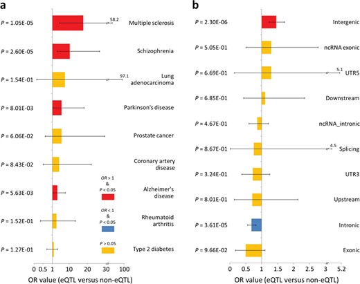 The disease specificity and functional characterization of the lncRNA cis-eQTLs. (a) The disease specificity of the lncRNA cis-eQTLs. The two-tailed Fisher’s exact test was used to explore enrichment of the lncRNA cis-eQTLs among nine common CNS and nonneurological diseases compared with non-eQTL SNPs. These lncRNA cis-eQTL SNPs are mainly enriched in the CNS disorders including MS, rather than the nonneurological diseases. (b) The functional characterization of the lncRNA cis-eQTLs. Enrichment analysis of the lncRNA cis-eQTLs among 10 functional types of variants was performed using a two-tailed Fisher’s exact test. Compared with the non-eQTL SNPs, these lncRNA cis-eQTL SNPs are significantly and uniquely enriched in intergenic region. The black bars in histogram represent 95% confidence intervals.