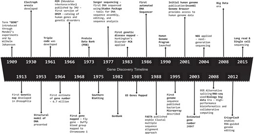 Gene discovery timeline, presenting major discoveries and inventions in the field of genomics, starting from 1909 to 2015. 1909: Term `gene’ introduced through Mendel’s experiments and by Wilhelm Johannsen. 1913: First Genetic map developed in Drosophila. 1930: Electrophoresis developed. 1953: Structural model of DNA presented. 1961: Triple code was developed. 1964: First estimate of gene number—6.7 million. 1966: Mendelian Inheritance in Man (MIM) published by John Hopkins University (JHU)—first version of OMIM—catalog of human genes and genetic disorders. 1968: First gene mapped—Fly gene—Duffy blood group mapped to Chromosome 1. 1973: PDB. 1975: Southern blotting. 1977: Sanger sequencing—first DNA sequenced using Staden Package—tools for DNA sequence assembly, editing and sequence analysis. 1982: GenBank. 1983: First genetics disease mapped—Huntington’s Disorder PCR applied. 1985: 83 genes mapped. 1986: First automated DNA sequencer. 1988: FASTA published enable Clustal multiple sequence alignment approach. 1990: Human Genome Program launched. 1995: First genome sequence published bacterium microarray described. 2001: Initial human genome publication Ensembl Genome Browser provides access to human genome data. 2003: Estimated gene number 24847. 2004: NGS applied. 2008: 95% Alternative splicing RNA-seq used Biology big data Era—High-performance bioinformatics and collaborative computing. 2008: Big data era. 2012: CrisprCas9 enables RNA-guided genome editing. 2015: Long-read and single-cell sequencing.