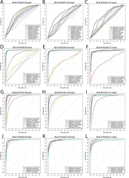 ROC curves and the corresponding AUC values of the reviewed predictors for peptides with lengths of 9, 10 and 11, binding to HLA-I molecules specific for (A, B, C) HLA-A*02:01 (9, 10 and 11 mers), (D, E, F) HLA-A*02:04 (9, 10 and 11mer), (G, H, I) HLA-B*27:01 (9, 10 and 11 mers) and (J, K, L) HLA-C*02:02 (9, 10 and 11 mers).