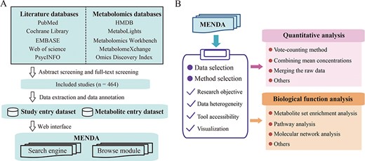 Schematic architecture of the (A) MENDA and the (B) proposed systematic framework for data analysis.