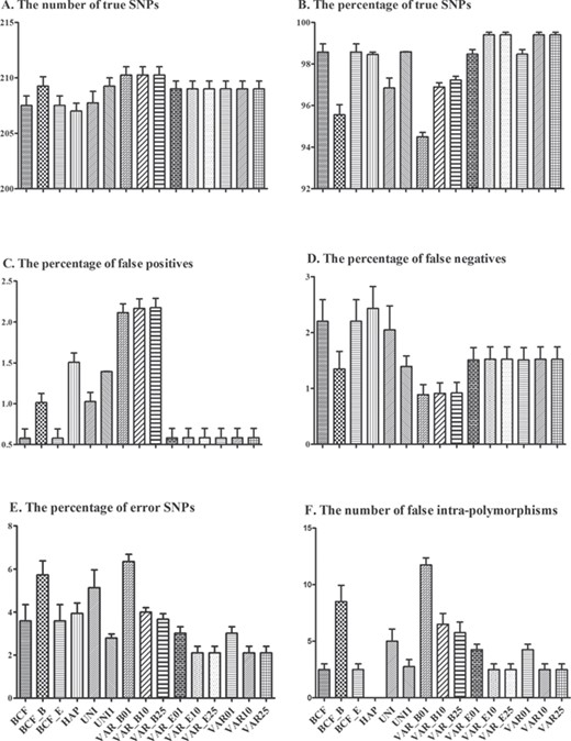Comparison of the different SNP calling strategies on the four samples for the number of true SNPs (A), the percentage of true SNPs (B), false positives (C), false negatives (D) and error SNPs (E) and the number of false intra-individual polymorphisms (F). More detailed information can be found in Supplementary Table S6.
