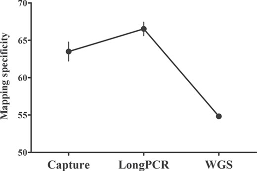 Effects of the NGS approaches on the mapping specificity. The mapping specificity referred to the percentage of reads uniquely mapped to the mitochondrial genome, the number of reads uniquely mapping on the mitochondrial genome divided by all the reads that could map to the mitochondrial genome.