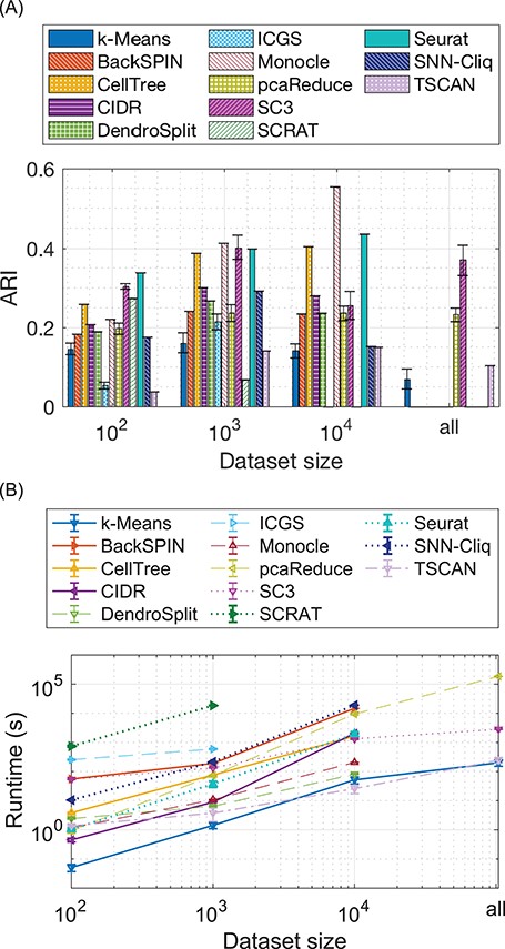 Comparison of clustering performance and scalability. (A) The $y$-axis is the ARI of the clustering results on the PBMC dataset. The $x$-axis is labeled by the size of the (downsampled) datasets. (B) The $y$-axis shows the runtime of clustering the PBMC dataset. The $x$-axis is also labeled by the size of the (downsampled) datasets. The curves are truncated if a method is not scalable to a certain size of the dataset.