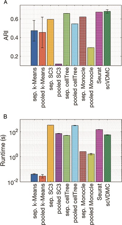 Clustering multiple BRCA cell populations. Comparison of the methods by clustering multiple BRCA cell populations with (A) ARI and (B) running time.