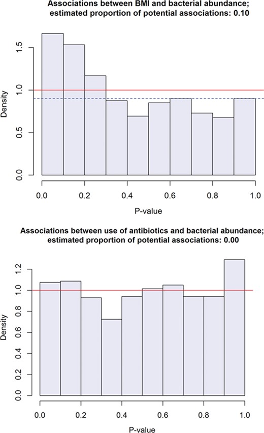 Histograms of p-values from tests of association between the relative abundance of each of about 830 taxa and each of two variables: BMI (above) and use of antibiotics (a binary variable) sometime during the month prior to sampling. The tests are based on the sum statistic with sex and age stratum as blocking factor; their p-values have been estimated by 10 million random permutations. A lower bound for the proportion of potential associations can be estimated from the height of the histograms near 1. The weak ‘signal’ provided by the second histogram shows that, despite the dependence between the abundances of different taxa, the p-values ‘under the null’ have a histogram that looks very much like a uniform density.