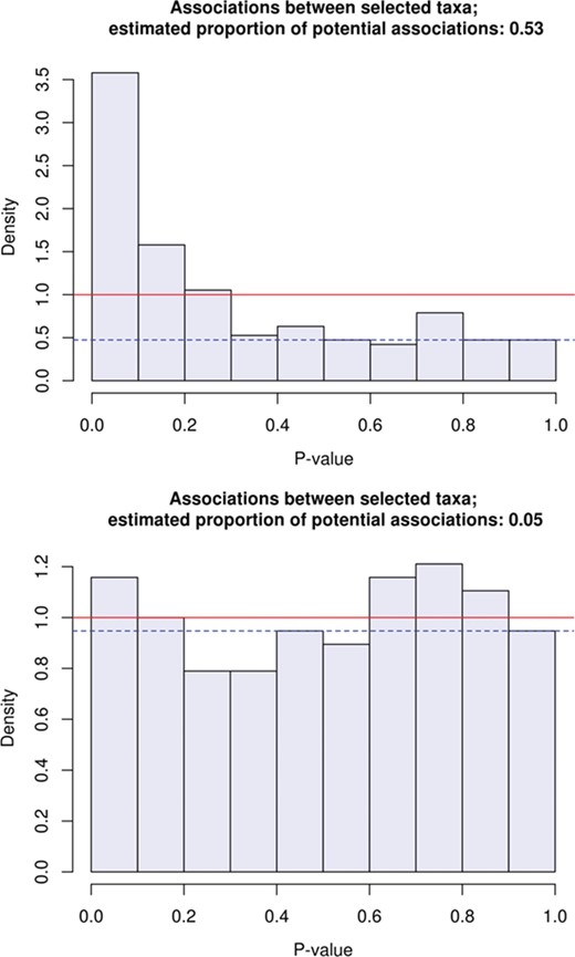 Histograms of p-values from tests of association between the relative abundance of pairs of 20 taxa selected for their putative association with BMI (18 taxa) and with use of antibiotics; the $190=20\times 19/2$ tests and the estimates shown are completely analogous to those described in Figure 1. The first histogram is of p-values of tests on the real data and suggests that about 50% of the 190 pairs of the selected taxa are dependent. The second is of p-values of tests on ‘randomly shuffled’ abundances and is meant to simulate the ‘null situation’ in which the taxa are independent; despite their being dependent (each taxon being involved in 19 tests), the p-values seem compatible with a uniform distribution.