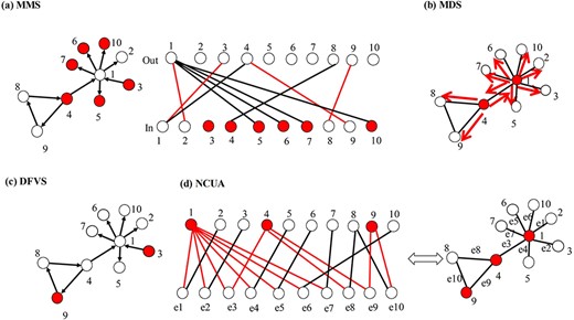 Demonstration of the structure-based control methods. (A) Demonstration of MMS-based control method (full control). MMS-based control method can identify the unmatched nodes {v3,v4,v5,v6,v7,v10} (red nodes) on the right side of the bipartite graph transferred from the directed network, as the driver nodes. (B) Demonstration of MDS-based control method. The network is structurally controllable by selecting an MDS {v1,v4} because each dominated node has its own control signal. (C) Demonstration of DFVS. For DFVS algorithm, the controllability is determined by the FVS {v9} and the source nodes of the network {v3}. (D) Demonstration of NCUA. The NCUA assumes that the edges of the undirected networks are modeled as the bidirected edges. NCUA first constructs a bipartite graph from the original undirected network, in which the nodes of the top side are the nodes of the original graph, and the nodes of the bottom side are the edges of the original graph. Then, it determines the MDS of the top-side nodes {v1,v4,v9} to cover the bottom-side nodes in the bipartite graph using ILP. The red nodes in (A–D) are the driver nodes identified by MMS, MDS, DFVS and NCUA, respectively.